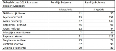Maqedonia, pasi mori investitorët e huaj, tani po tërheq edhe bizneset shqiptare