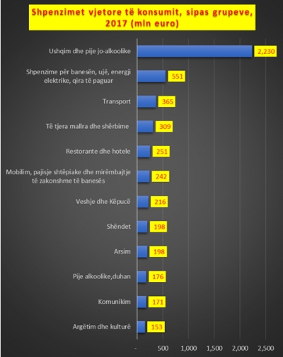 Çudira shqiptare, shpenzimet për lojëra fati, të dytat pas atyre për t’u ushqyer?!