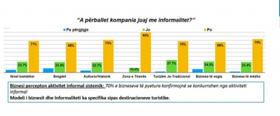 Anketa për turizmin, 70 për qind e bizneseve konfirmojnë se konkurrohen nga aktiviteti informal