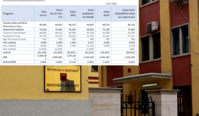 Si e manipuluan shifrat e deficitit buxhetor për 2017-en për të ruajtur kufirin e përcaktuar me ligj