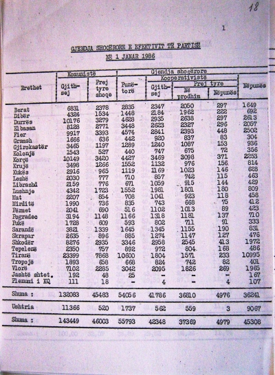 1986/Anëtarësia e Partisë së Punës, rrethet ku kishte më shumë komunistë