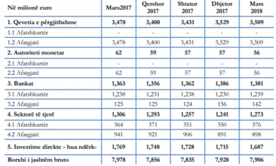Borxhi i qeverisë rritet me 31 milionë euro në 3-mujorin e parë 2018