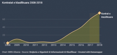 BIRN: Qeveria kontraktoi miliona euro shpenzime me kontrata sekrete