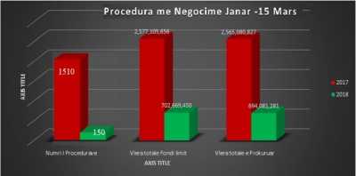 Tenderët “në tavolinë”, në tre muaj u dhanë 6.4 milionë USD