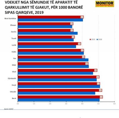 Shqipëria, e pesta në Europë për peshën e lartë të vdekjeve nga zemra. Ja qytetet më problematike