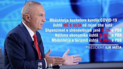 Meta: Mbështetja buxhetore kundër pandemisë COVID-19 në Shqipëri, më e ulëta në rajon