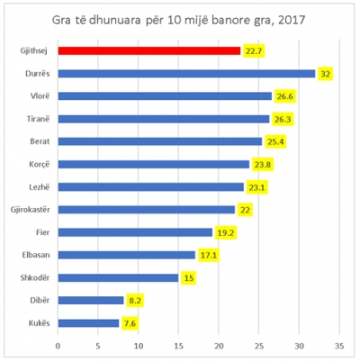 I njihni për indiferentë, por Durrësi mban rekord për dhunën ndaj grave; Dibra dhe Kukësi nivelin më të ulët