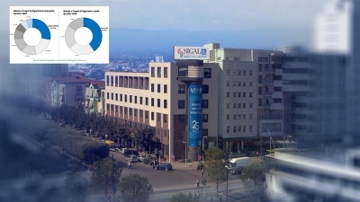 Partneri juaj ideal/ Grupi “SIGAL UNIQA”, lider i sigurimeve edhe për 6-mujorin e parë 2024