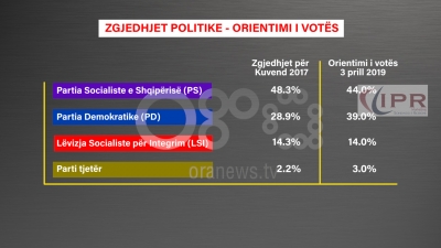 Sondazhi nxjerr Ramën në opozitë/ Shqiptarët votojnë 53% PD+LSI