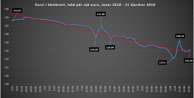 Euro i rikthehet rritjes; aktorët e tregut: Arsyeja, prania e BSH në treg