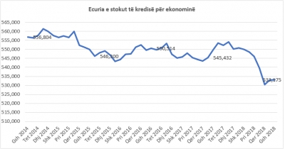 Kredia për ekonominë rënie vjetore me 3% në gusht, shkak huaja për bizneset