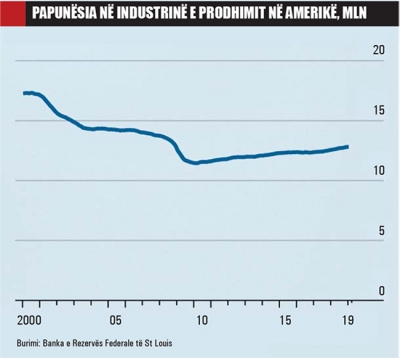 Kompanitë prodhuese amerikane janë në momentin e tyre më të mirë