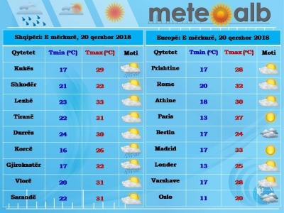 Parashikimi i motit, 20 qershor 2018