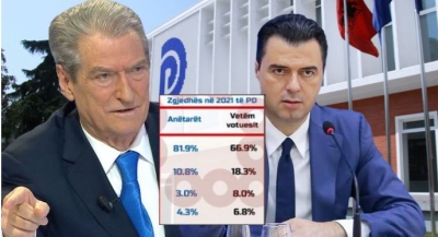 Sondazhet para Kuvendit Kombëtar/ Basha e ka humbur PD-në