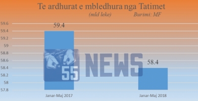 Gropë në Tatime/ Mblidhen më pak të ardhura se vjet