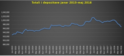 Kursimet bien me 250 milionë euro në 5 muajt e parë të vitit