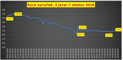 Ikin emigrantët, euro kërcen në 126.5 lekë, niveli më i lartë në 3 muaj