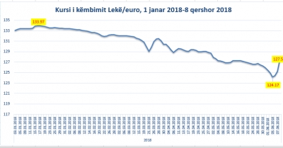 Euro shënoi sot rritje historike ditore, ja ç&#039;po ndodh me valutat e tjera