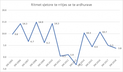 Ulen të ardhurat në tremujorin e parë, plani rrezikohet nga rimbursimi TVSH