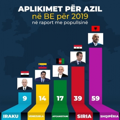 Aplikimet për azil në BE për 2019, Shqipëria lë pas edhe Sirinë