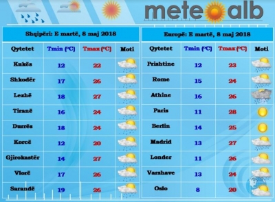 Parashikimi i motit, e martë 8 maj 2018