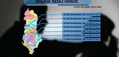 Durrësi e Vlora, rekord për gratë e dhunuara