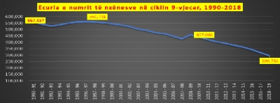 Sosen fëmijët, në 9- vjeçare sot ulen në bankat e shkollës 260 mijë nxënës më pak se më 1991