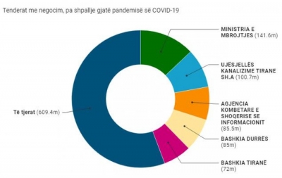 Tenderë pa shpallje, institucionet prokuruan 8.9 milion euro gjatë epidemisë