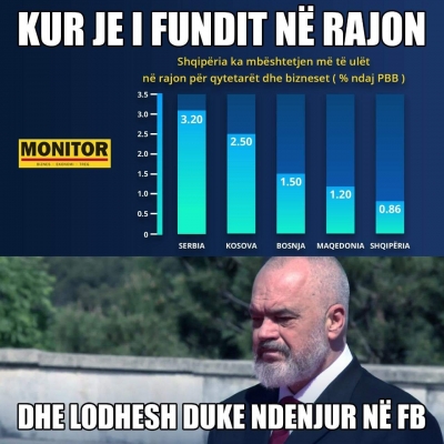 Shqipëria e fundit ne rajon/Kryeministri vazhdon qeveris nga facebook-u.