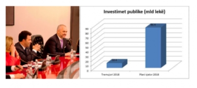 Mashtrimi i madh, qeveria nuk çel dot buxhetin
