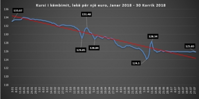 Euro në rënie të lehtë, BSH nuk lejon zhvlerësimin ndonëse ka tepricë në valutë