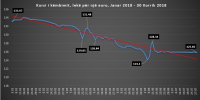 Euro në rënie të lehtë, BSH nuk lejon  zhvlerësimin ndonëse ka tepricë në valutë