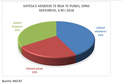 Rroftë shteti! Në 2018-n, sektori privat gjeneroi shumë pak vende pune