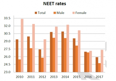 26% e të rinjve shqiptarë 18-24 vjeç ishin “dembelë” më 2017, as në punë dhe as në shkollë