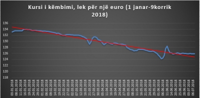 Euro e nis javën me rënie, por BSH nuk lejon zhvlerësimin e fortë të saj