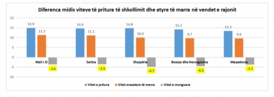 Shkollimi, shqiptarët më shumë vite “të munguara” në rajon