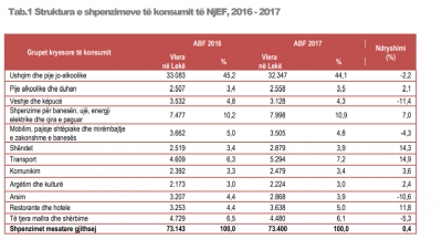 INSTAT: Në 2017 shqiptarët janë veshur dhe ushqyer më pak së një vit më parë