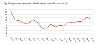 Fluturojnë çmimet e ushqimeve, çojnë inflacionin 2.3 % drejt objektivit të Bankës