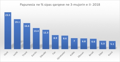 INSTAT: Dibranët dhe korçarët më “punëtorët”, tiranasit dhe vlonjatët më “dembelët”