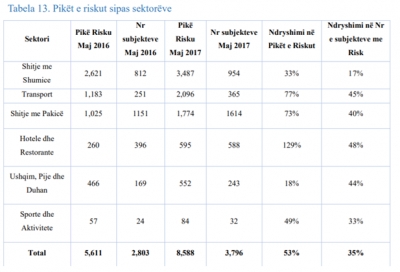 Tendenca për evazion në 6 sektorët me risk u rrit me 53% më 2017