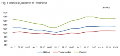 Kostot e prodhimit u rritën me 1% në 3-mujor prej shpenzimeve më të larta në nxjerrjen e naftës