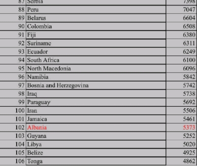 FMN: Shqipëria e varfër njësoj me Iranin, Paraguajin dhe Libanin