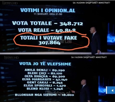 Ministrat vjedhin vota online/ Balliu: Vesi del me shpirtin, imagjinoni se çfarë bëjnë në zgjedhje