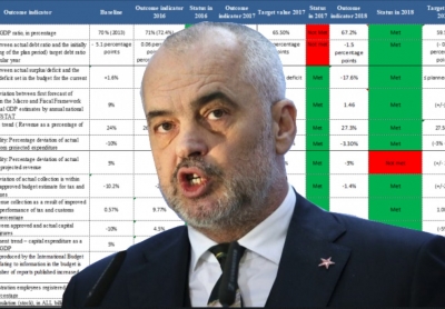 Shifra dhe fakte: Dështimi spektakolar i qeverisë &#039;Rama&#039; me investimet publike!