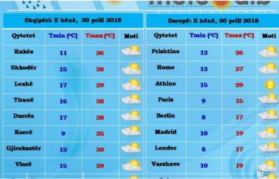 Parashikimi i motit, e hënë 30 prill 2018