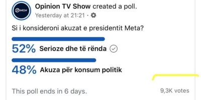 Sondazhi/Shumica e qytetarëve i vlerësojnë akuzat e Presidentit Meta si të rënda dhe serioze