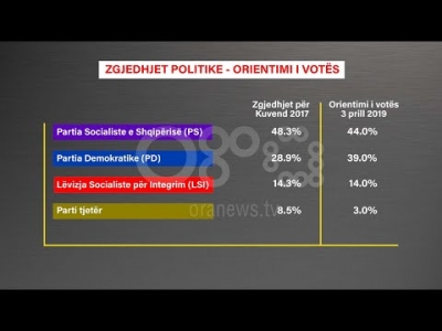 Basha: Sondazhi e nxjerr opozitën shumicë
