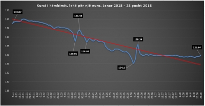 Efektet sezonale forcojnë euron në vend