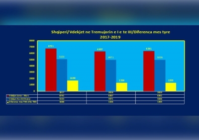 Mburrjet e trasha dhe të turpshme me shifrën e vdekjeve