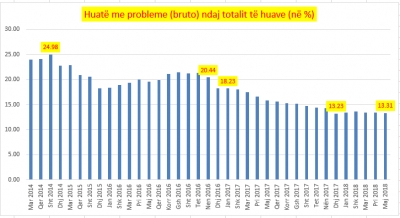 Huatë me probleme zbresin në 13.3% në maj